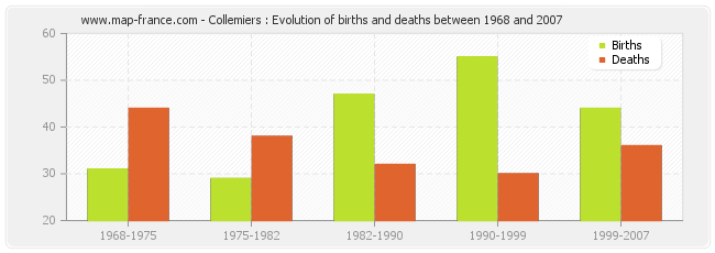 Collemiers : Evolution of births and deaths between 1968 and 2007