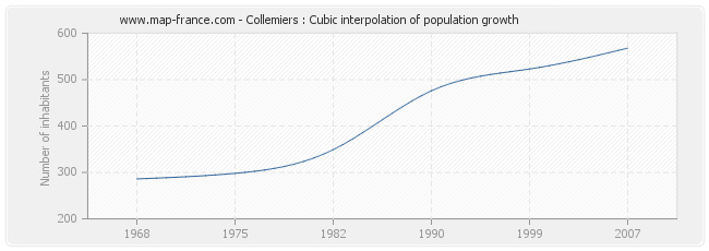 Collemiers : Cubic interpolation of population growth