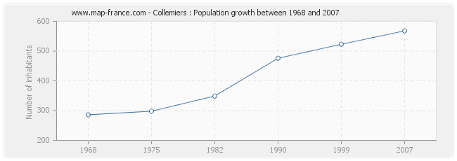 Population Collemiers