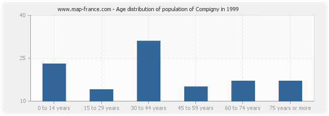 Age distribution of population of Compigny in 1999