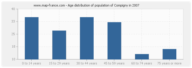 Age distribution of population of Compigny in 2007