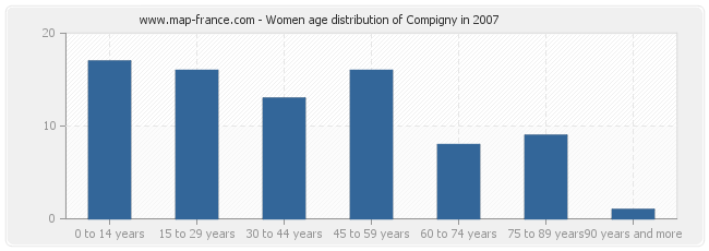 Women age distribution of Compigny in 2007