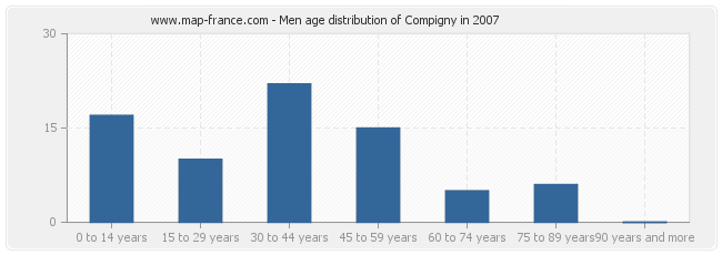 Men age distribution of Compigny in 2007