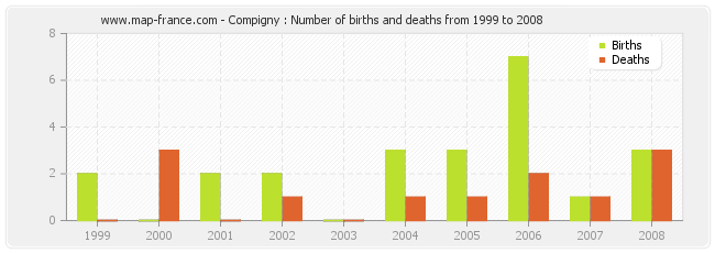 Compigny : Number of births and deaths from 1999 to 2008
