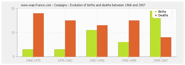 Compigny : Evolution of births and deaths between 1968 and 2007
