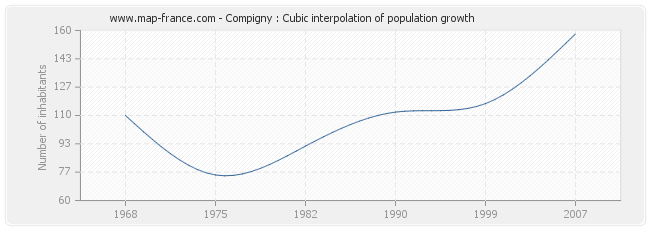 Compigny : Cubic interpolation of population growth