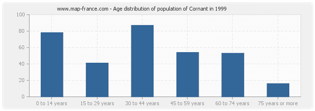 Age distribution of population of Cornant in 1999