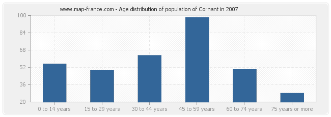 Age distribution of population of Cornant in 2007