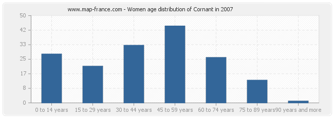 Women age distribution of Cornant in 2007