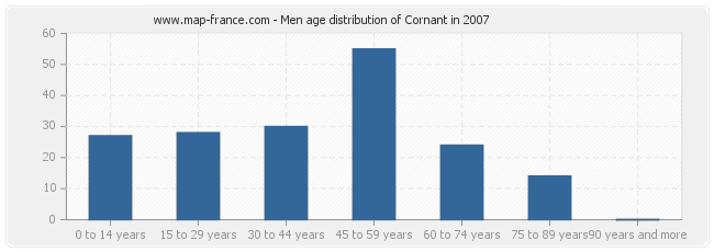 Men age distribution of Cornant in 2007