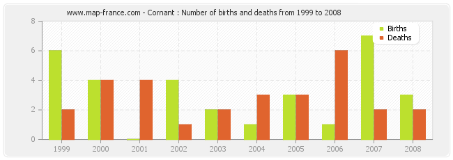 Cornant : Number of births and deaths from 1999 to 2008