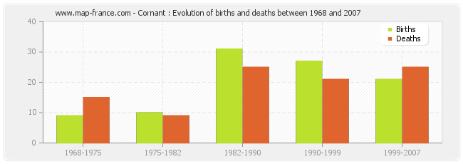 Cornant : Evolution of births and deaths between 1968 and 2007