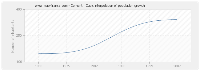 Cornant : Cubic interpolation of population growth