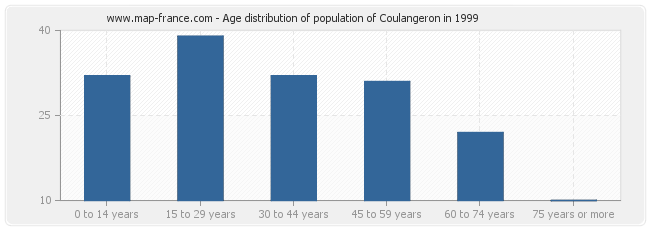 Age distribution of population of Coulangeron in 1999