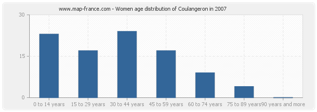 Women age distribution of Coulangeron in 2007