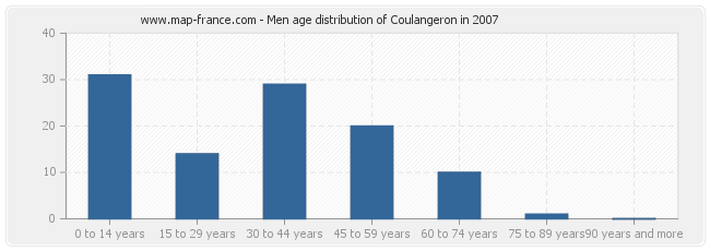Men age distribution of Coulangeron in 2007