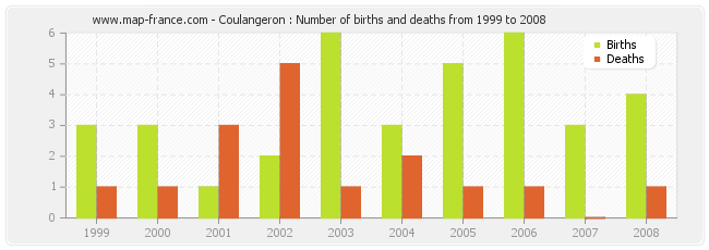 Coulangeron : Number of births and deaths from 1999 to 2008