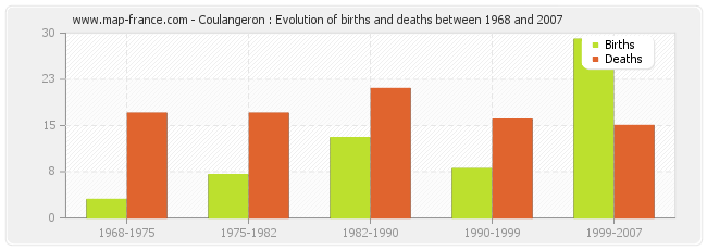 Coulangeron : Evolution of births and deaths between 1968 and 2007
