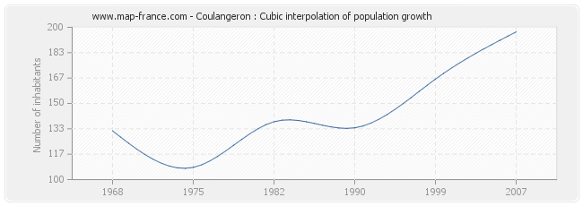 Coulangeron : Cubic interpolation of population growth