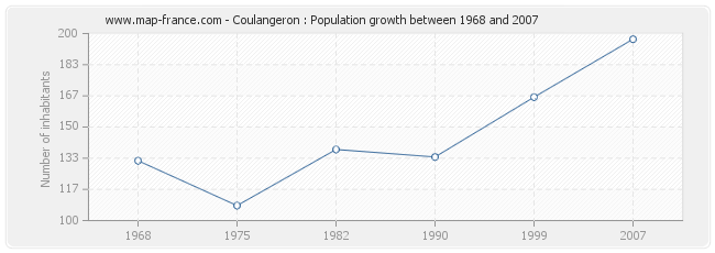 Population Coulangeron