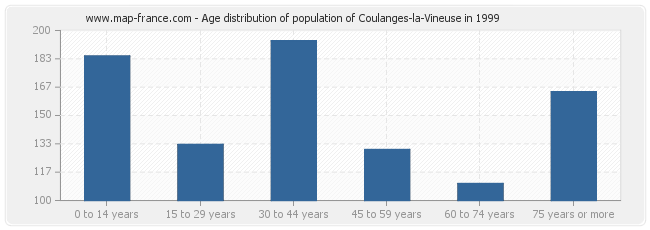 Age distribution of population of Coulanges-la-Vineuse in 1999