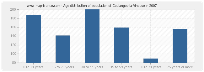 Age distribution of population of Coulanges-la-Vineuse in 2007