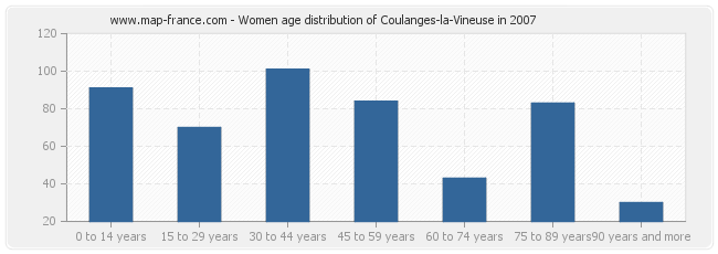 Women age distribution of Coulanges-la-Vineuse in 2007