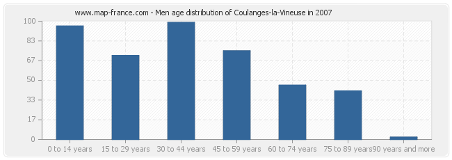 Men age distribution of Coulanges-la-Vineuse in 2007