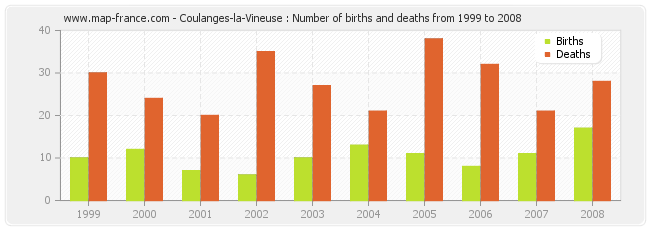Coulanges-la-Vineuse : Number of births and deaths from 1999 to 2008