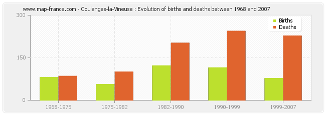 Coulanges-la-Vineuse : Evolution of births and deaths between 1968 and 2007