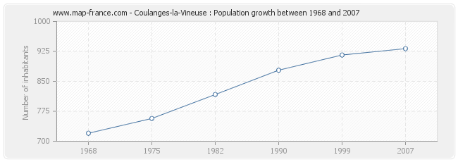 Population Coulanges-la-Vineuse