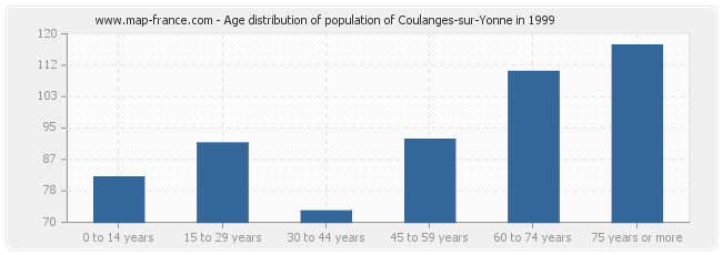 Age distribution of population of Coulanges-sur-Yonne in 1999