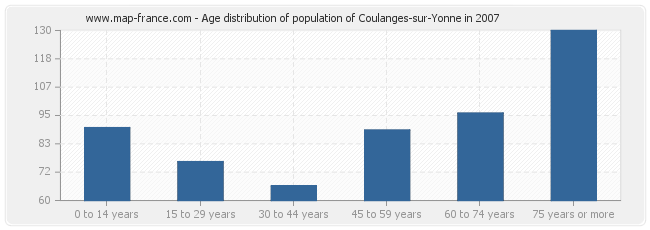 Age distribution of population of Coulanges-sur-Yonne in 2007
