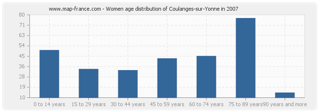 Women age distribution of Coulanges-sur-Yonne in 2007
