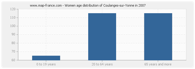 Women age distribution of Coulanges-sur-Yonne in 2007