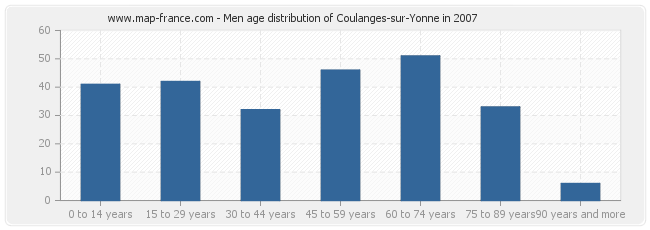 Men age distribution of Coulanges-sur-Yonne in 2007