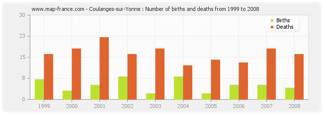 Coulanges-sur-Yonne : Number of births and deaths from 1999 to 2008