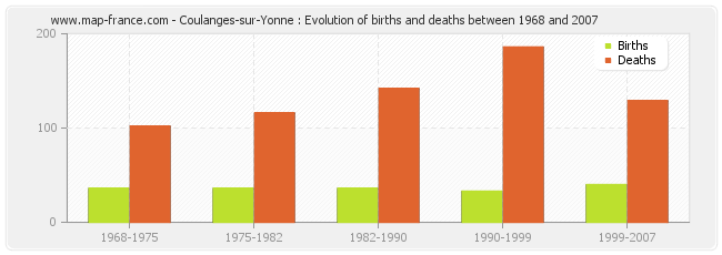 Coulanges-sur-Yonne : Evolution of births and deaths between 1968 and 2007