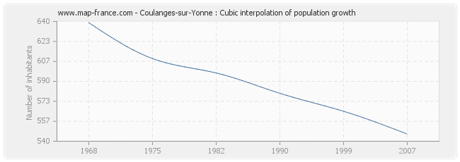 Coulanges-sur-Yonne : Cubic interpolation of population growth