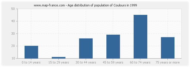 Age distribution of population of Coulours in 1999