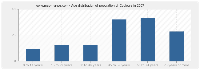 Age distribution of population of Coulours in 2007