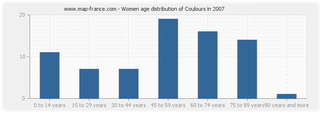 Women age distribution of Coulours in 2007