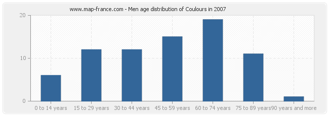 Men age distribution of Coulours in 2007