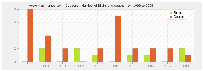 Coulours : Number of births and deaths from 1999 to 2008