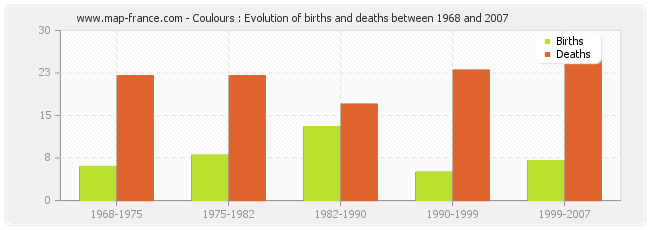 Coulours : Evolution of births and deaths between 1968 and 2007
