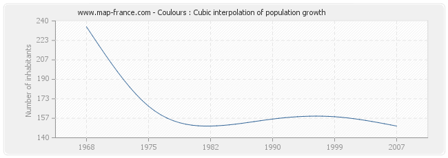 Coulours : Cubic interpolation of population growth