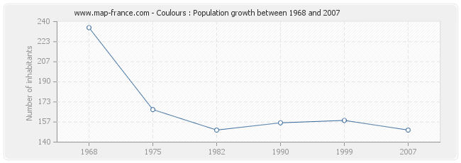 Population Coulours