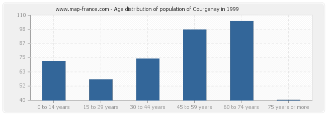 Age distribution of population of Courgenay in 1999