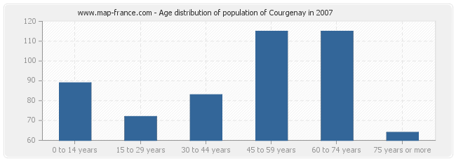 Age distribution of population of Courgenay in 2007