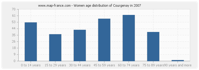 Women age distribution of Courgenay in 2007